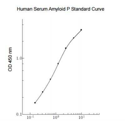 ELISA: Pentraxin 2/SAP ELISA Kit [Biotin] [KA1841] - Standard curve